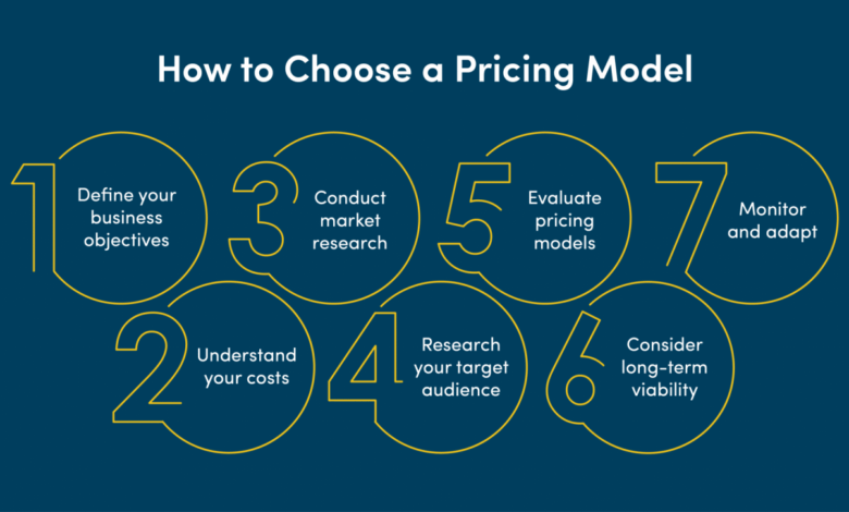 Price Modeling & Pricing Strategies: How to Set Profitable Prices | Vistage