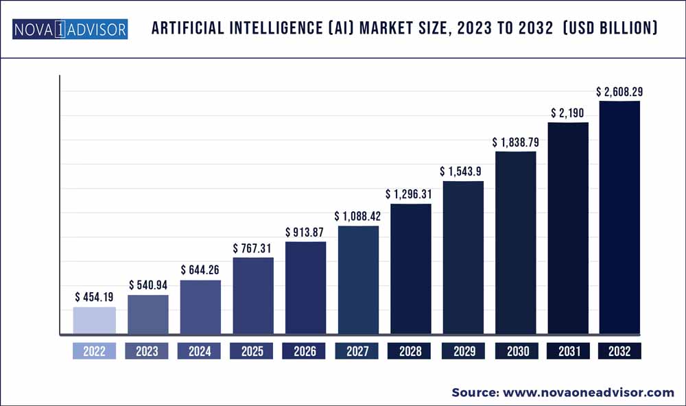 Artificial Intelligence (AI) Market Share Analysis Report, 2023-2032